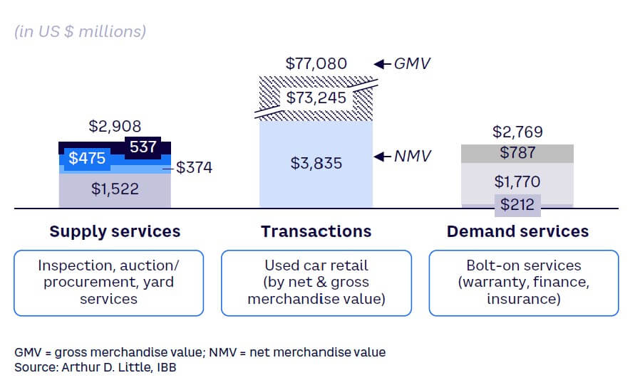 Figure 2. Estimated value pool in 2028 in gross merchandise value terms