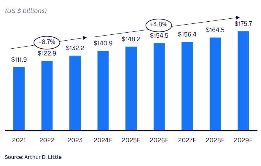 Figure 2. Revenues of ME digital banking industry