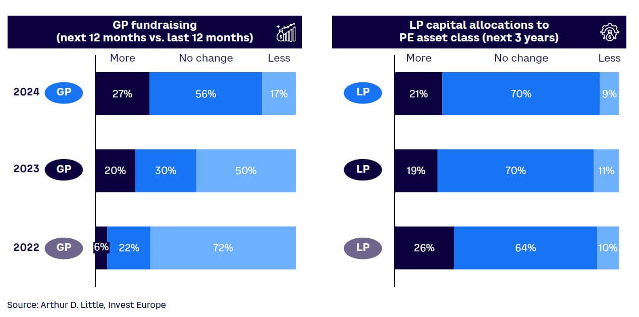 Figure 2. GPs’ and LPs’ expectations on forward-looking fundraising over time