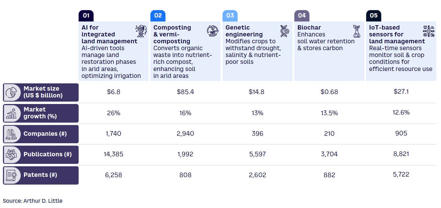 Figure 2. Five key technologies