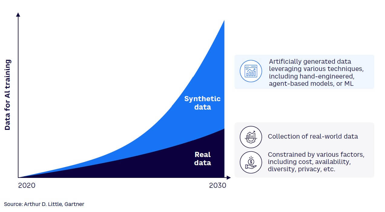 Figure 2. Synthetic data expected to overshadow real data in AI models by 2030