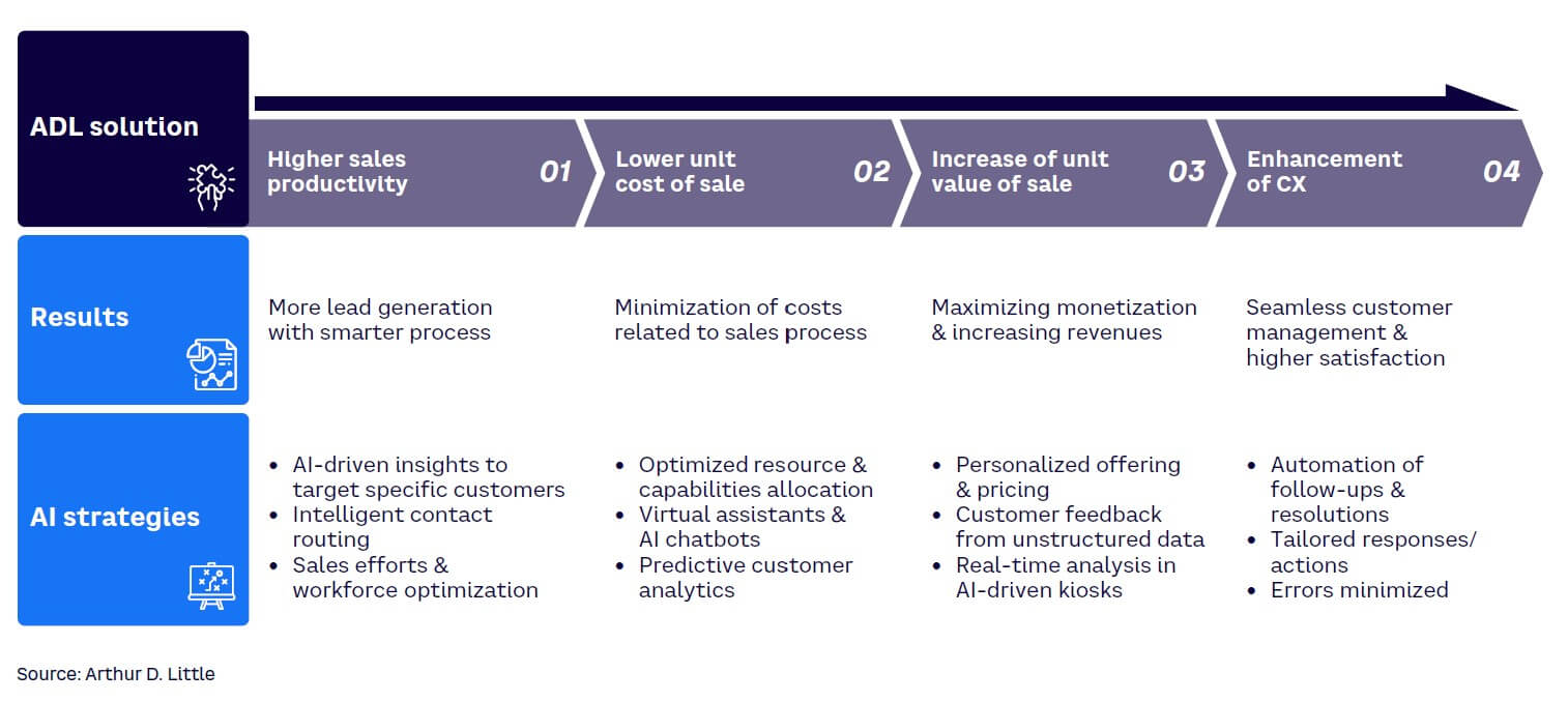 Figure 2. Effects of AI-driven commercial revamp with AI