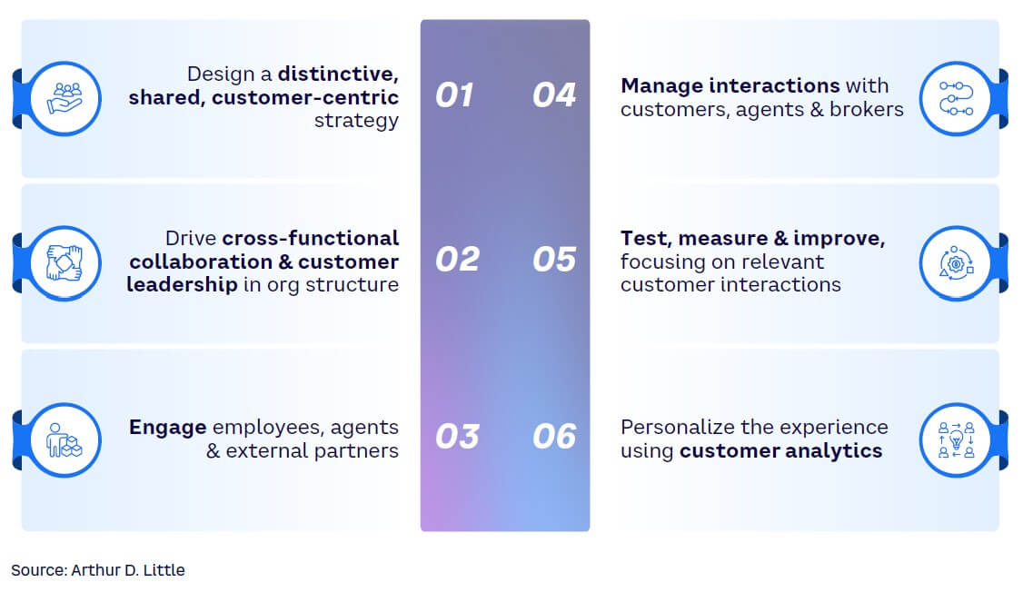Figure 2. Customer-centric building blocks