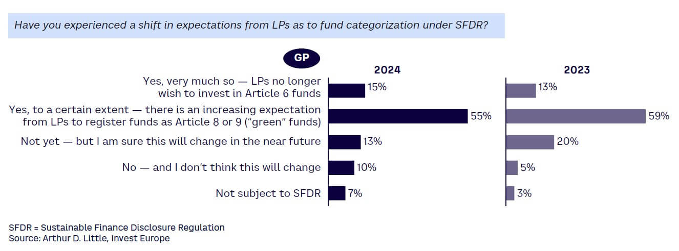 Figure 20. GPs’ perception of LPs’ shift in expectations on fund categorization under SFDR