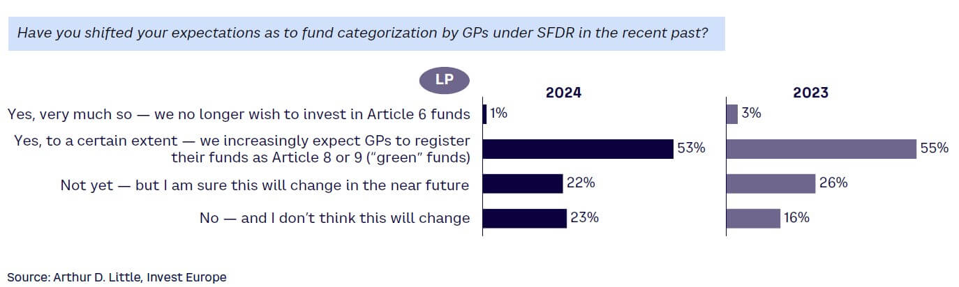 Figure 21. LPs’ views on fund categorization under SFDR