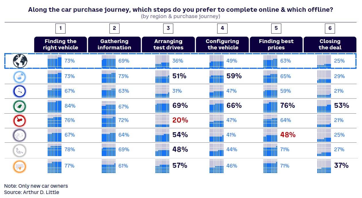 Figure 22. Customer attitudes to digital in the car buying journey