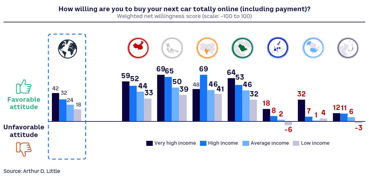 Figure 23. Willingness to buy next car totally online