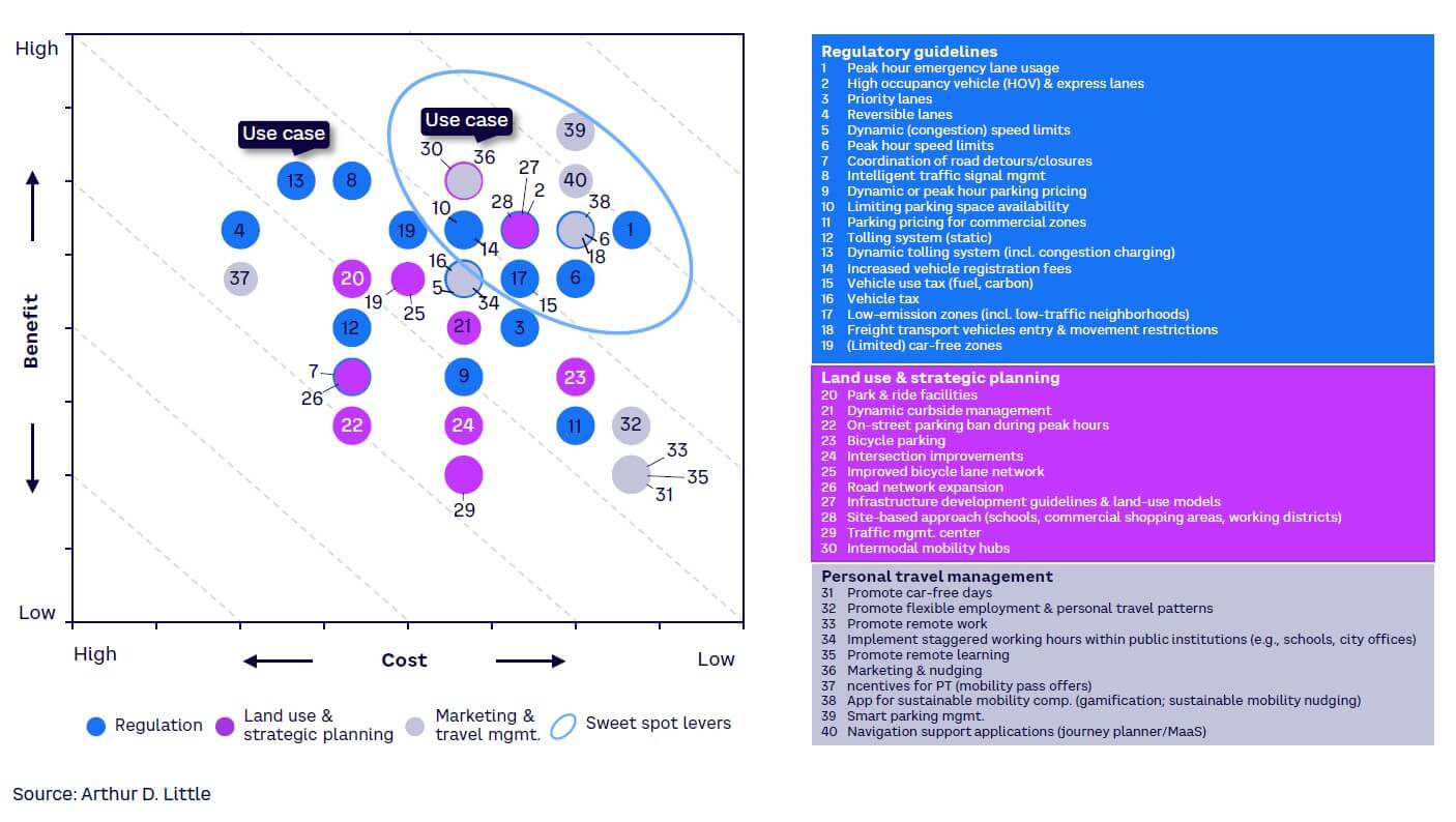 Figure 23. Ranking of MDM levers vs. costs and benefits