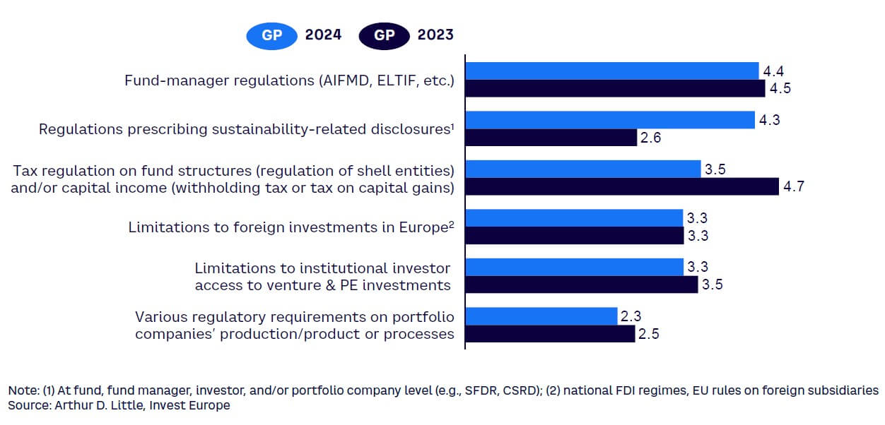 Figure 24. Regulatory issues ranked in terms of negative impact on business operations