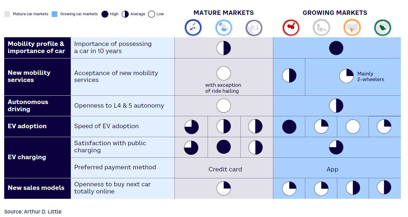 Figure 26. Regional differences in attitudes to mobility