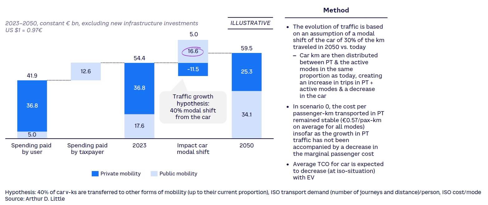 Figure 26. Additional funding needed for 30% modal shift by 2050 in New York City