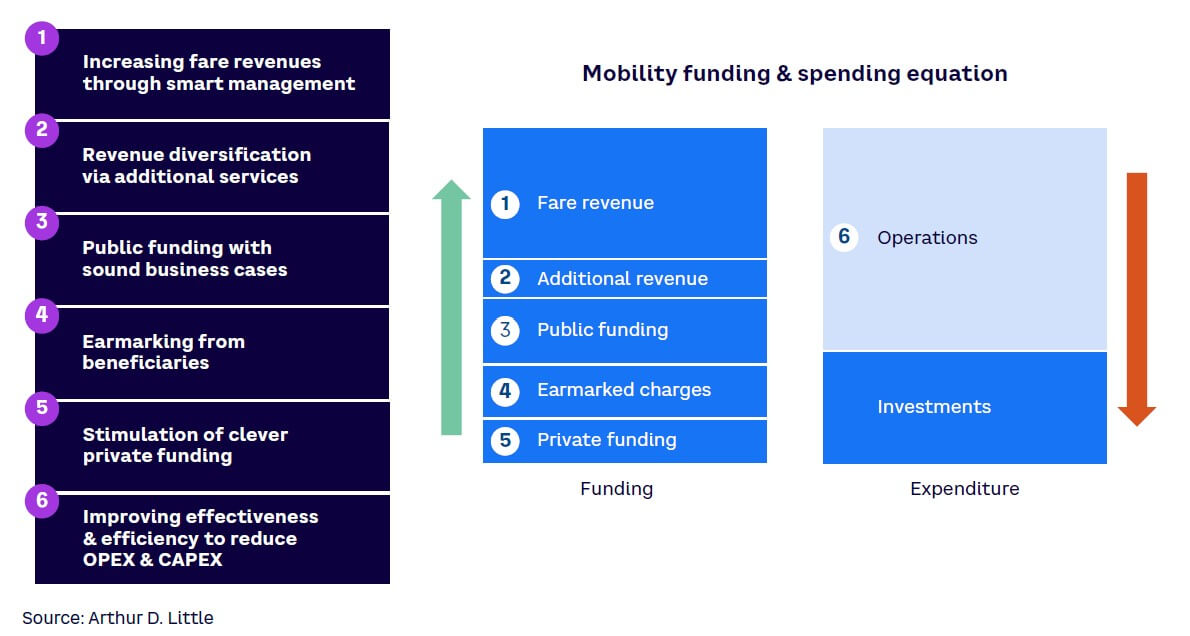 Figure 27. Key levers for optimizing the mobility funding and spending equation