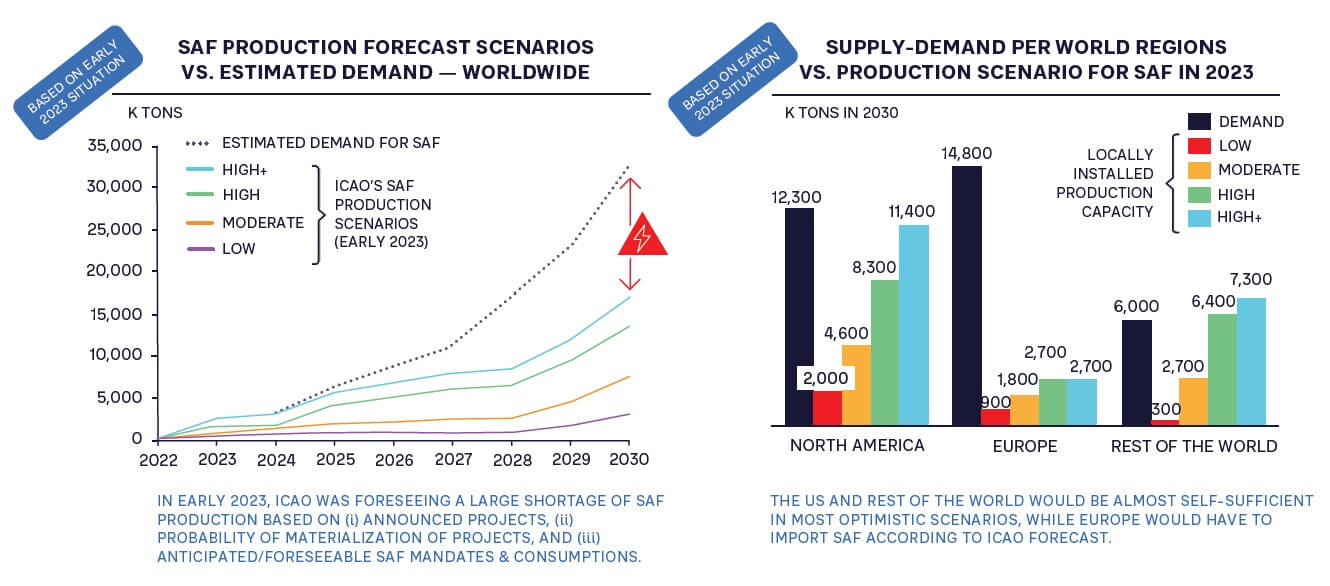 FIGURE 3: ESTIMATED DEMAND AND PRODUCTION FORECASTS FOR SAF TO 2030