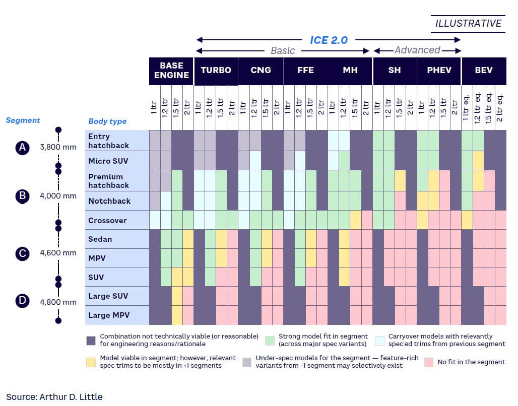 Figure 3. Commercially viable product options across mid-mass PV segment