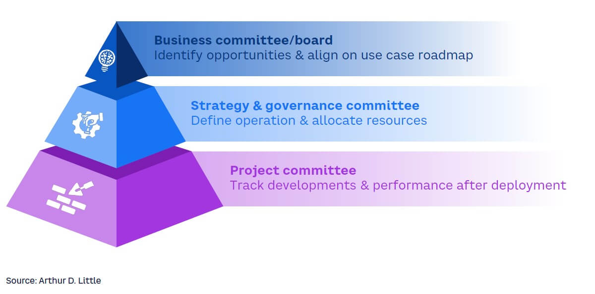Figure 3. Governance model defined at three levels