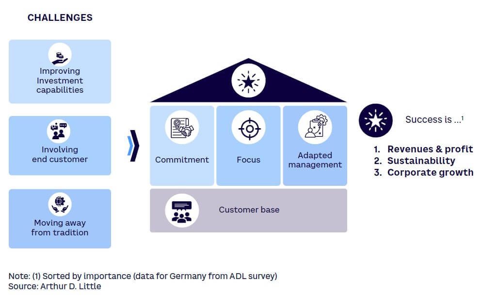 Figure 3. From challenges to success