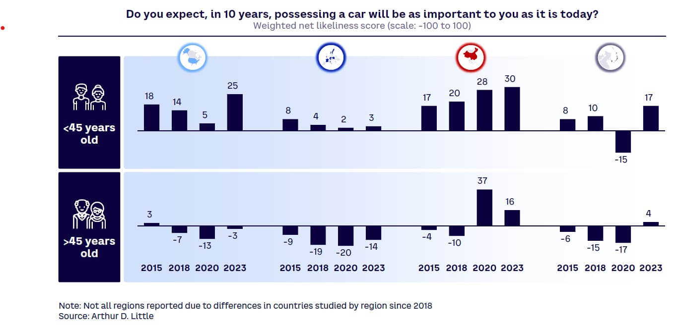 Figure 3. Attitudes toward future car ownership by age