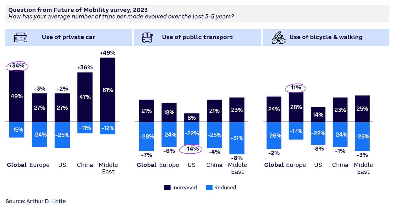 Figure 3. Declared mode usage for daily commuting (by geography) Source: Arthur D. Little Source: Arthur