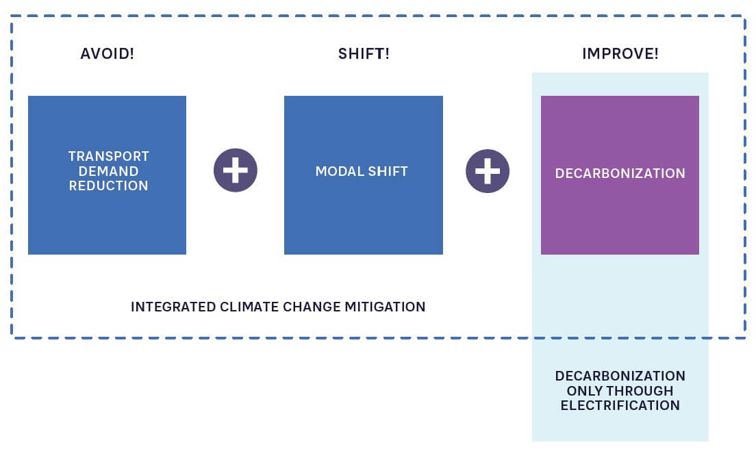 FIGURE 3: KEY LEVERS FOR ACHIEVING NET ZERO IN TRANSPORT