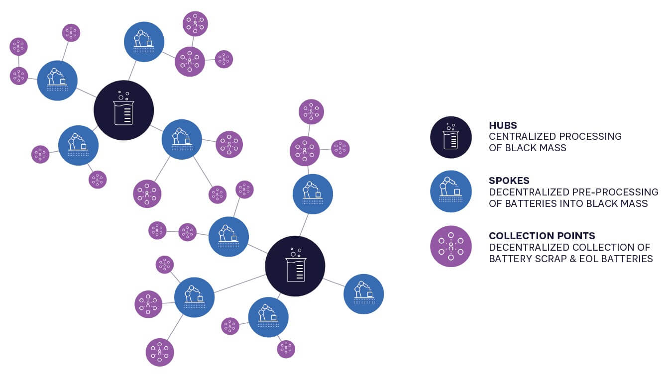 FIGURE 3: OPTIMIZED HUB-AND-SPOKE MODEL FOR RECYCLING