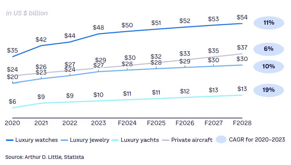 Figure 3. Evolution of selected luxury market categories