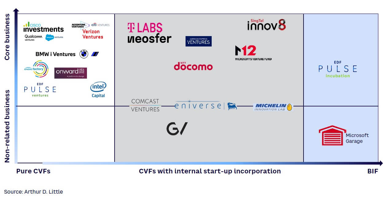 Figure 3. Range of innovation models