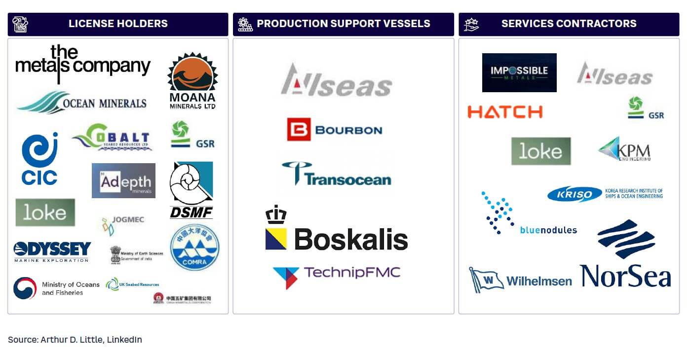 Figure 3. Companies currently operating in the seabed mining ecosystem