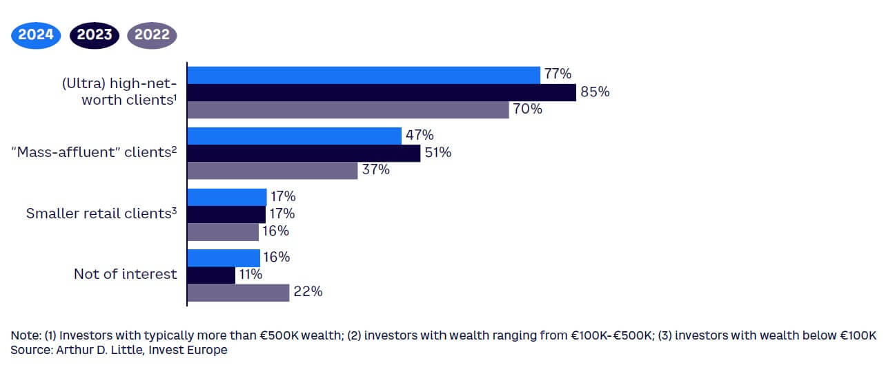 Figure 3. Interest level to market future funds, irrespective of regulatory barriers