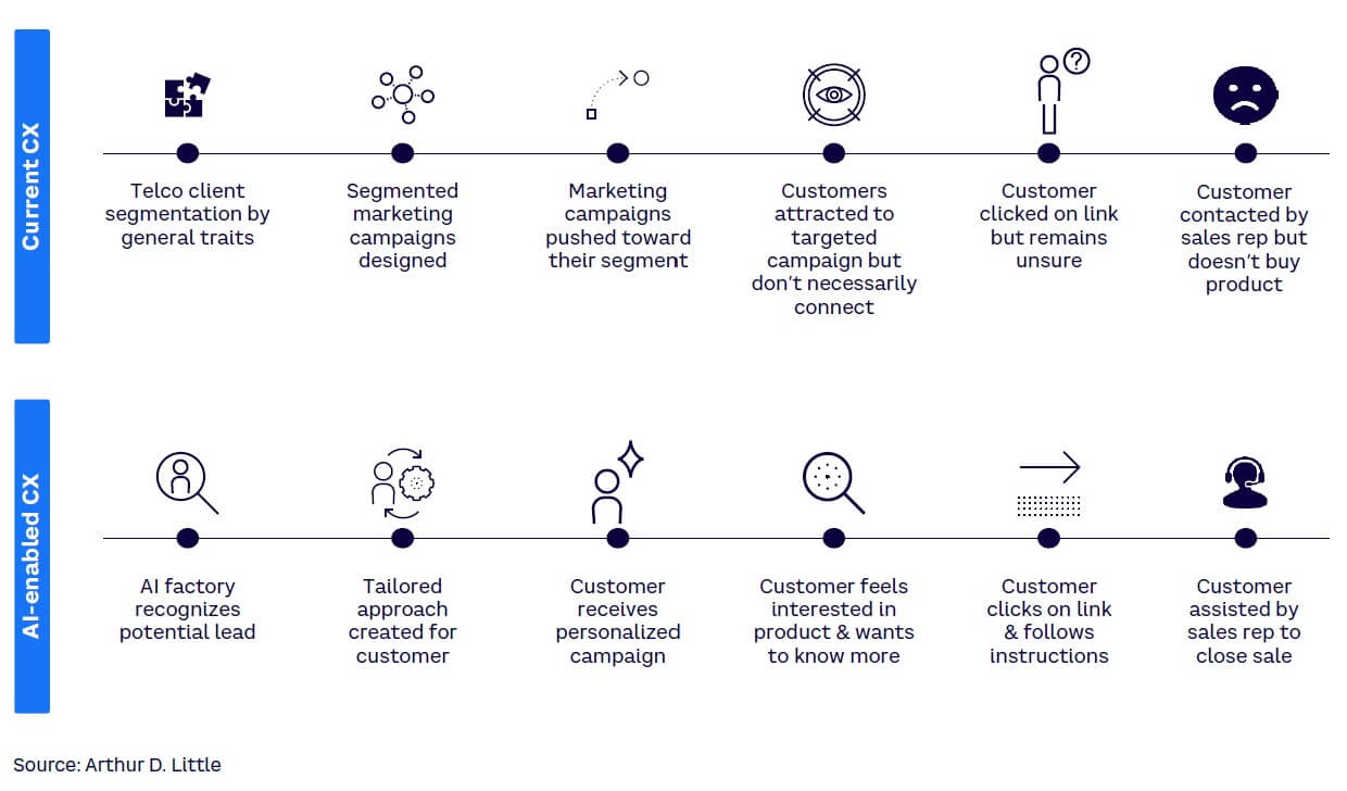 Figure 3. Marketing experience case study