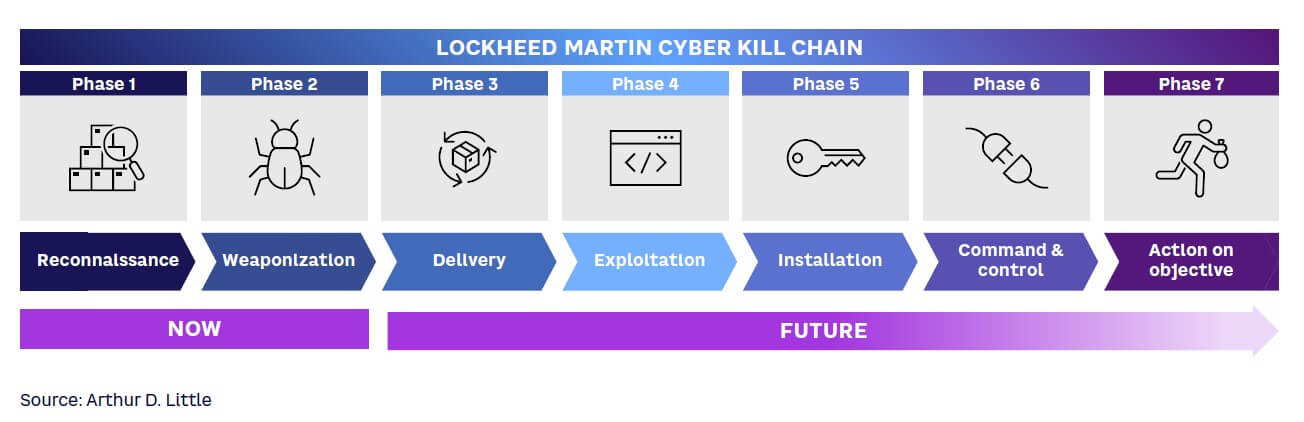 Figure 4. Stages of a cyberattack