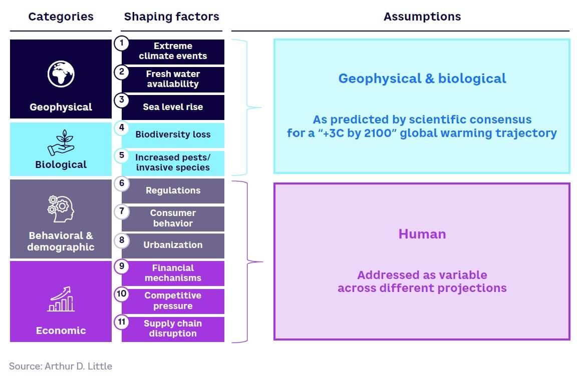 Fig 4 — Shaping factors for climate change adaptation