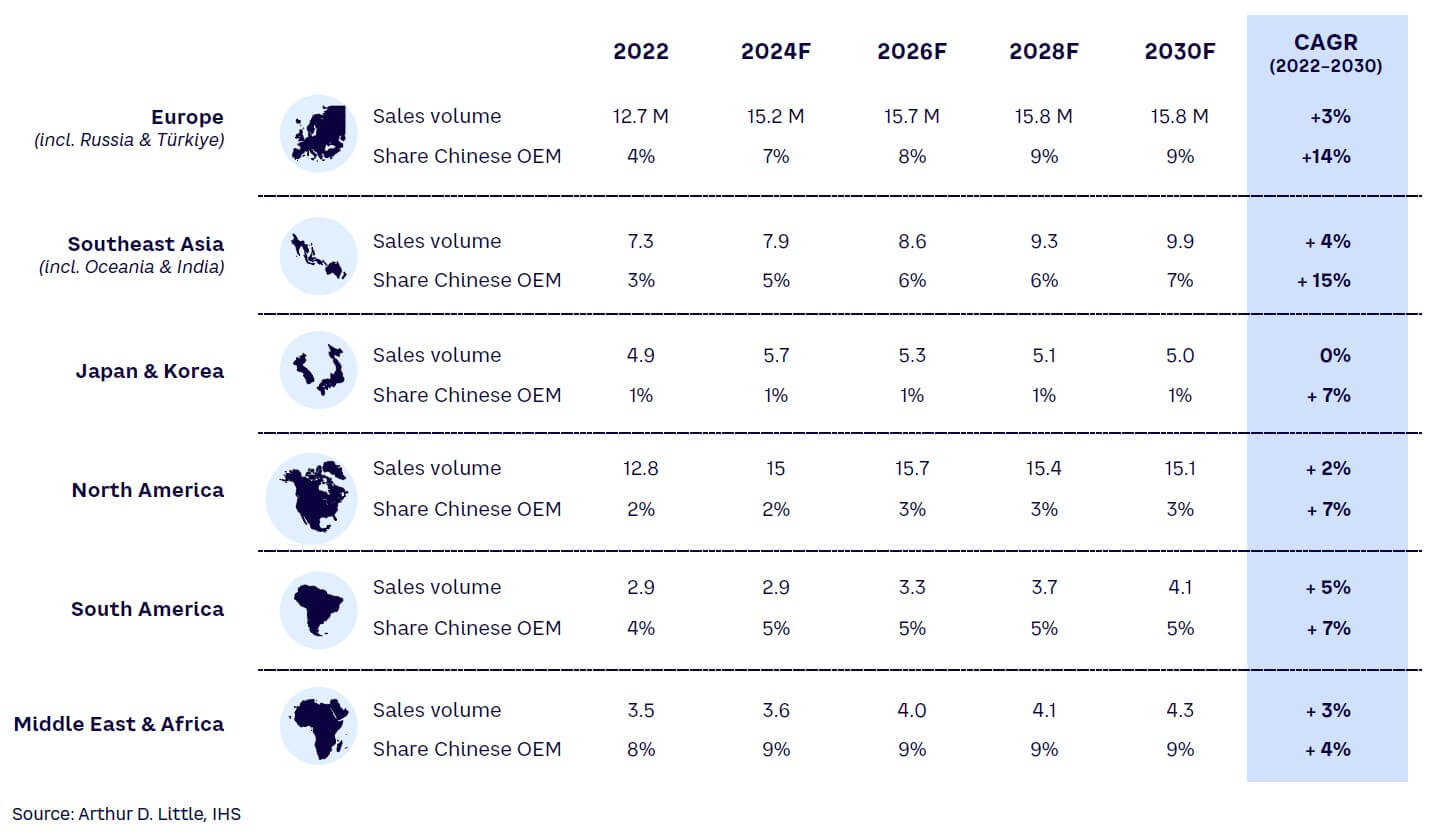 Figure 4. Global expansion of Chinese OEMs