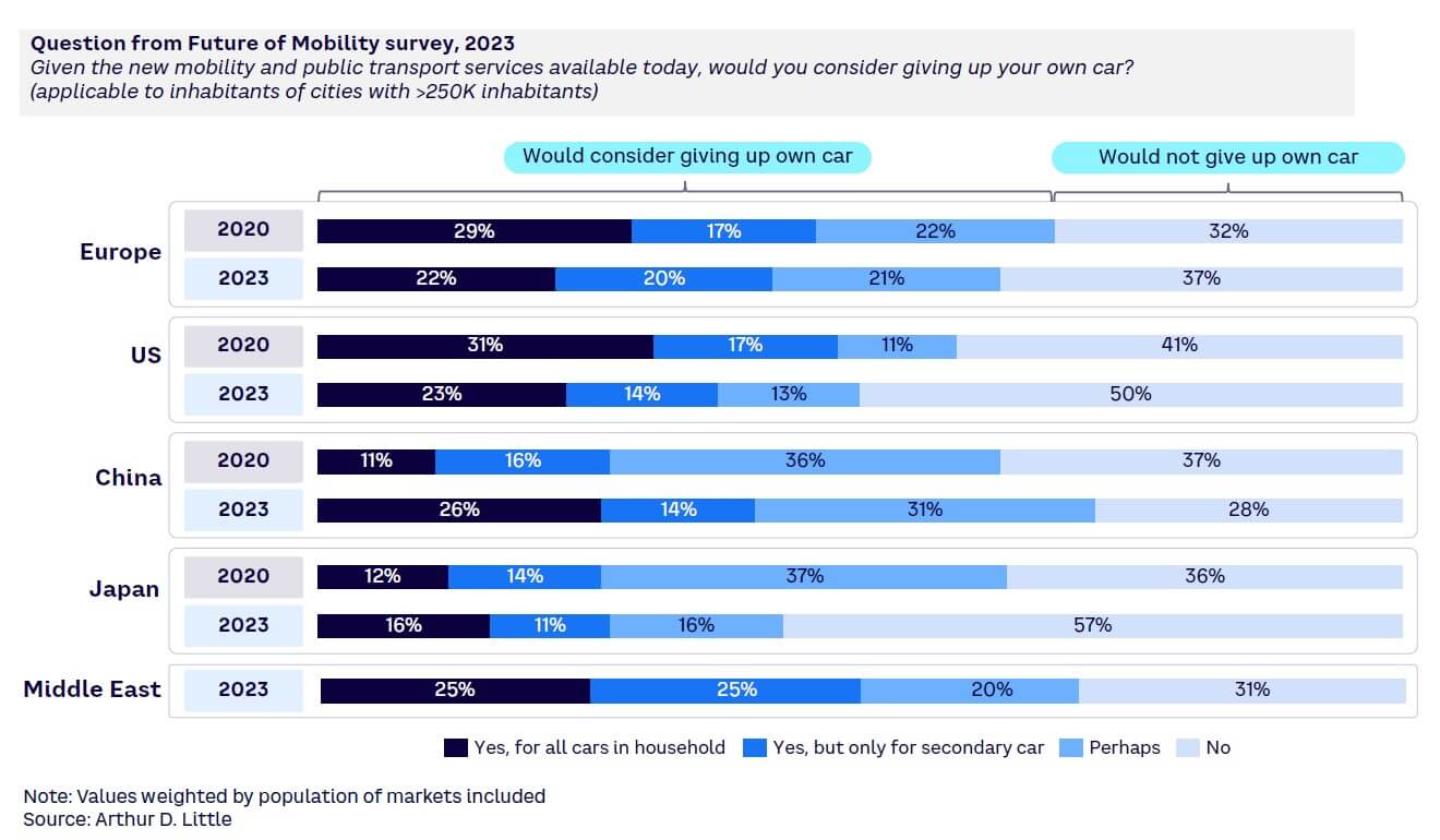 Figure 4. Willingness of citizens to forego (one of) their individual car(s)