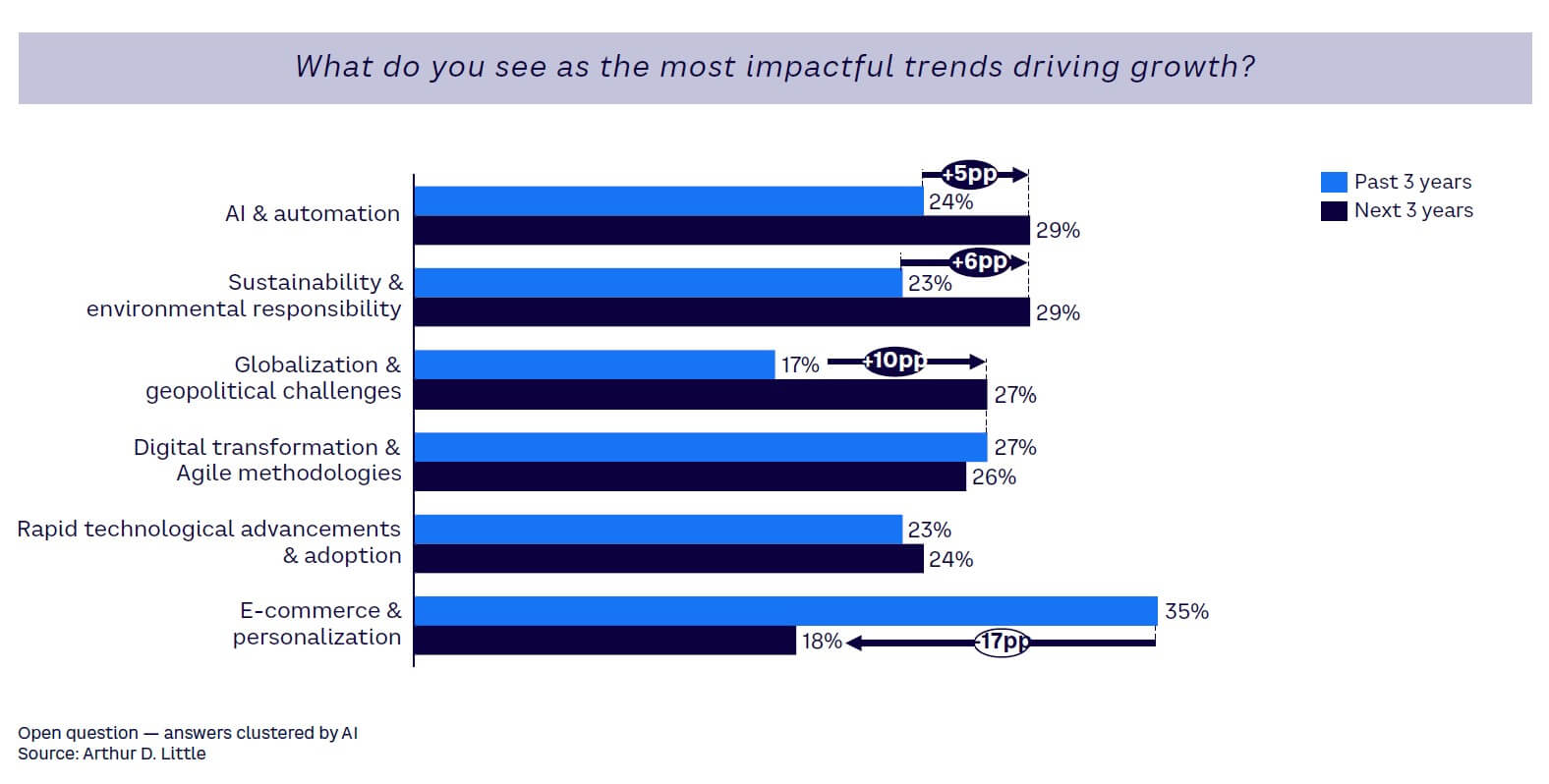 Figure 4. Most important trends for CEOs