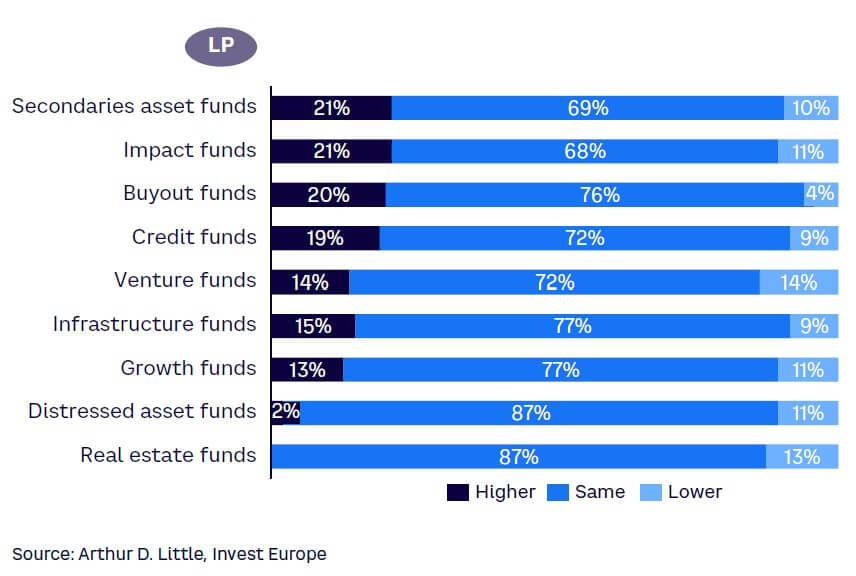 Figure 4. Expected changes in investment strategy allocations (next 12 months vs. last 12 months)