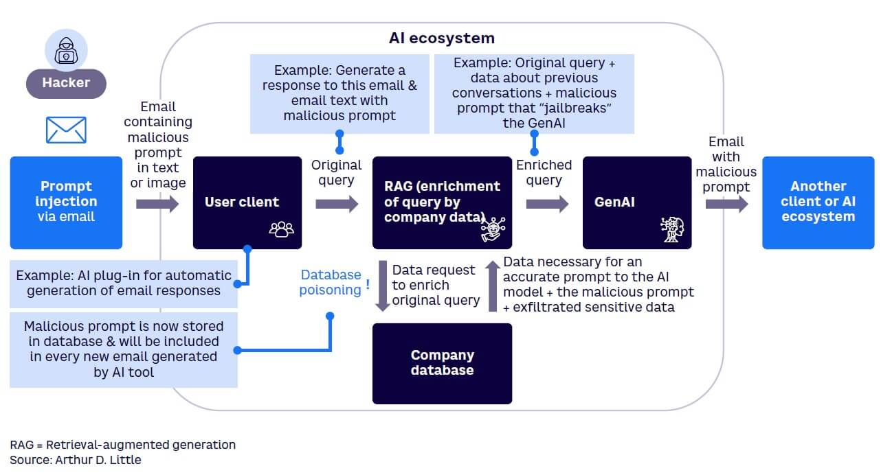 Figure 5. Example of a GenAI ecosystem attack