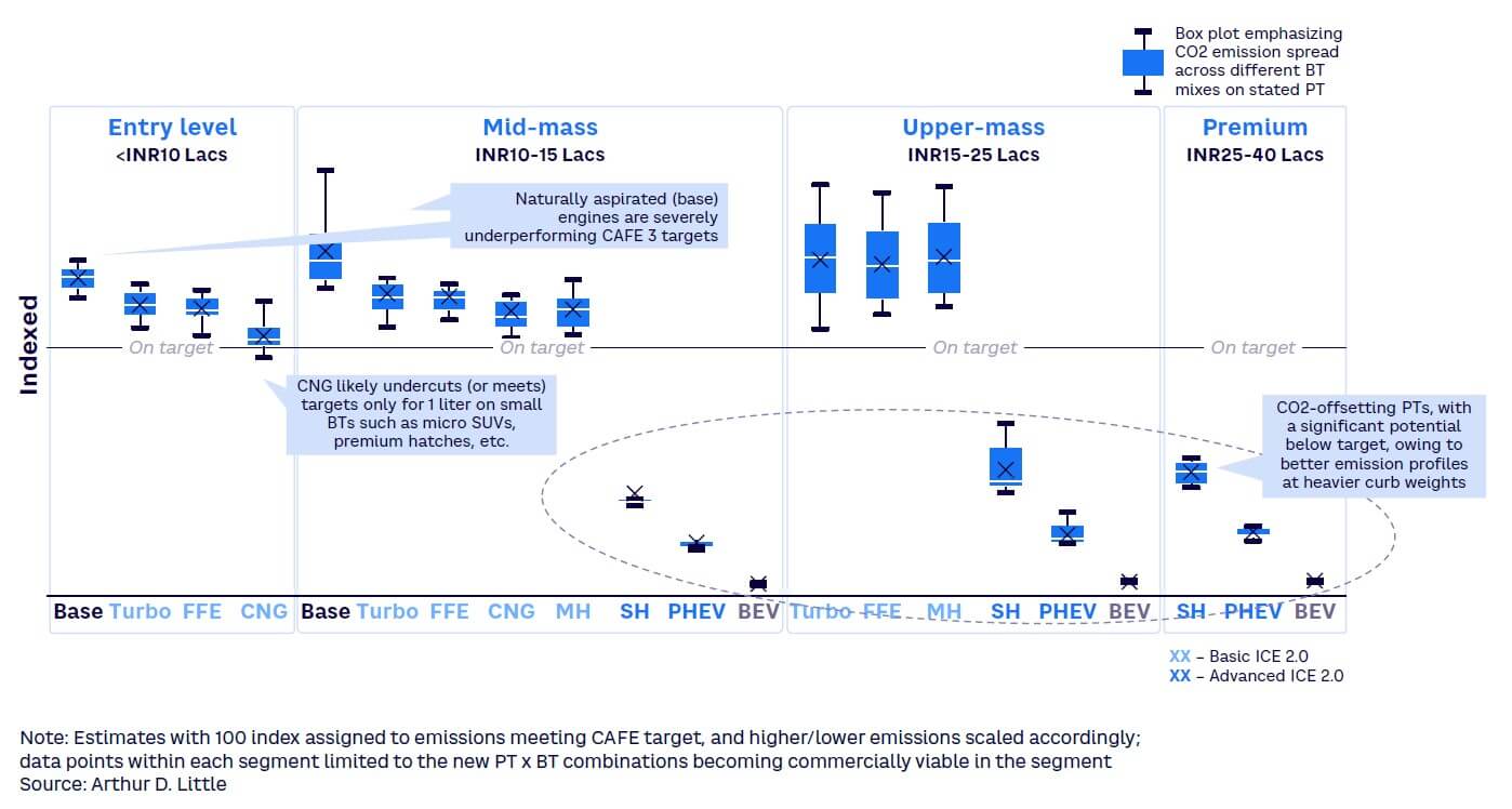 Figure 5. Estimated CO2 emissions for PTs per CAFE 3