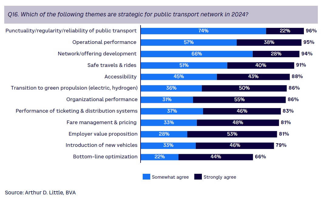 Figure 5. Key executive priorities