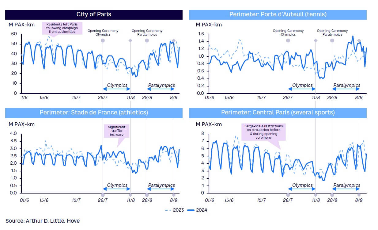 Figure 5. How demand evolved in and around Paris during the Games