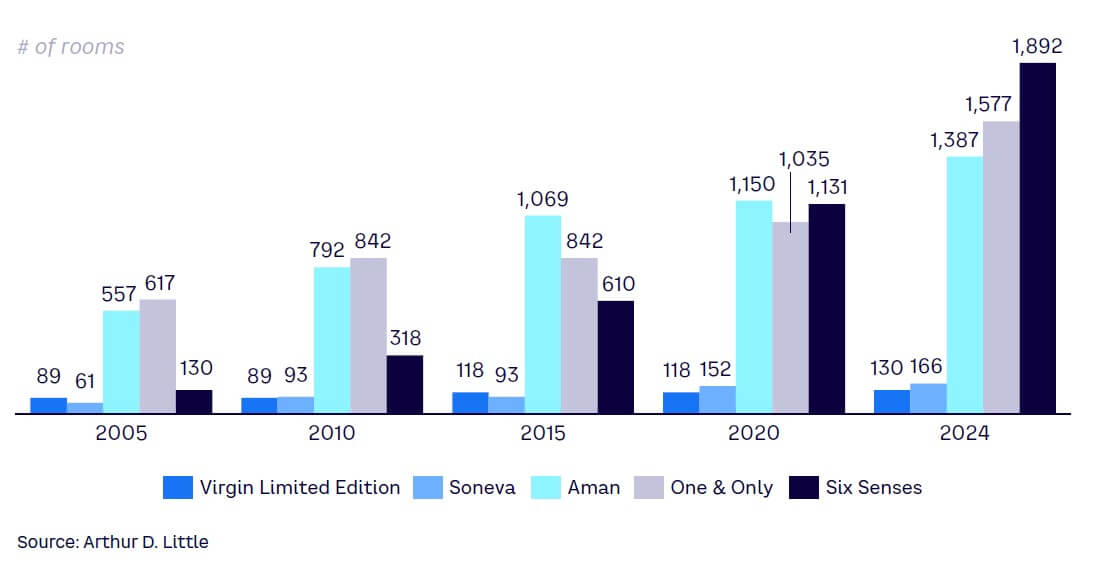 Figure 5. Evolution of luxury hotel operators