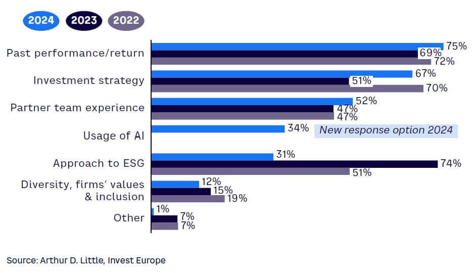 Figure 5. Most important factors for PE firm differentiation within market in next two to three years