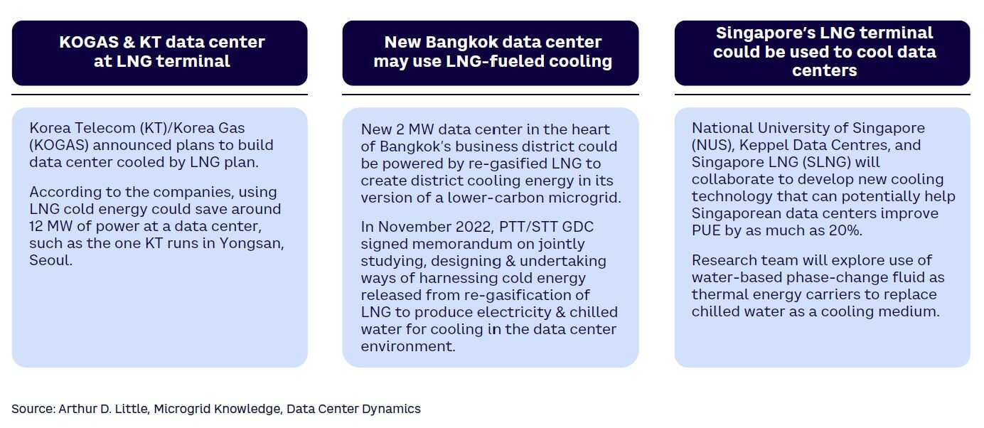 Figure 5. Projects using LNG cooling for data centers
