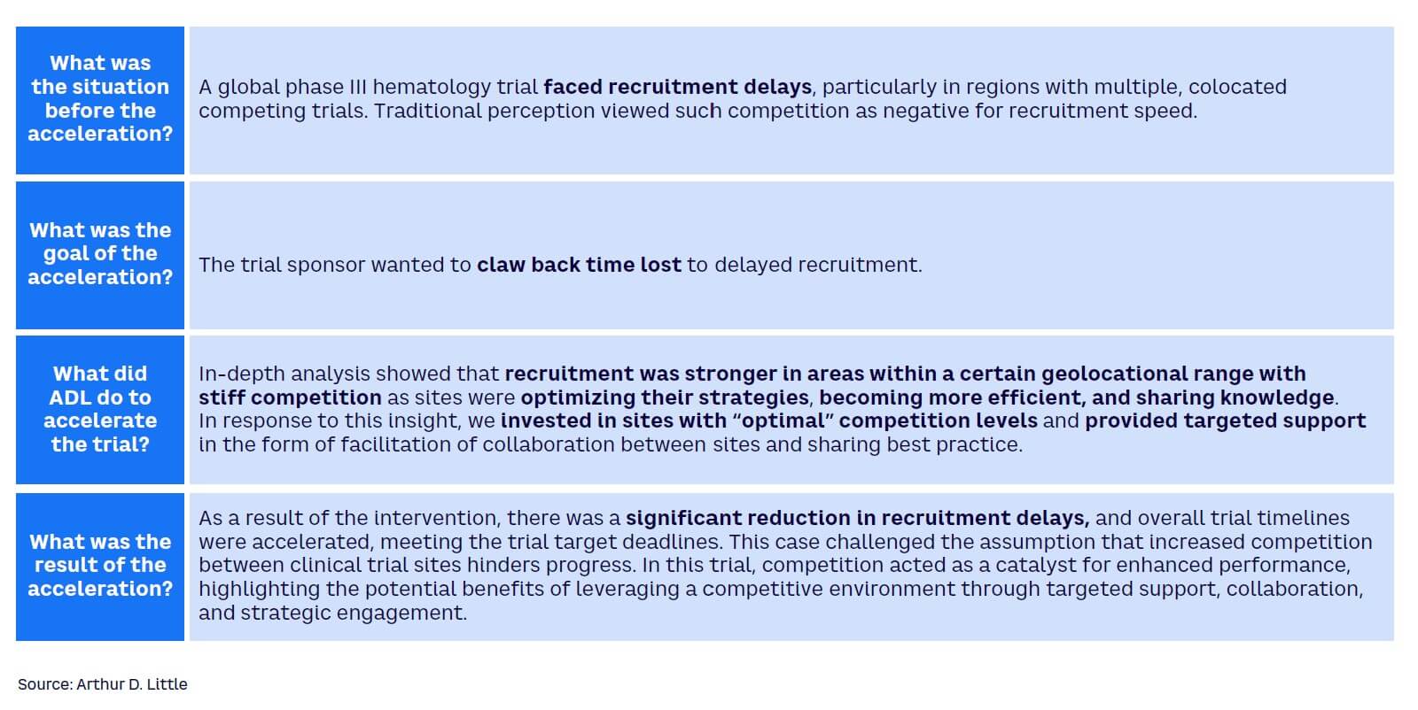 Figure 6. Harnessing the power of competition to drive increased recruitment — case study 2