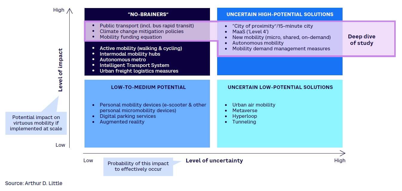 Figure 6. Mobility solutions (concepts, policies, and services) and likely impact on modal shift