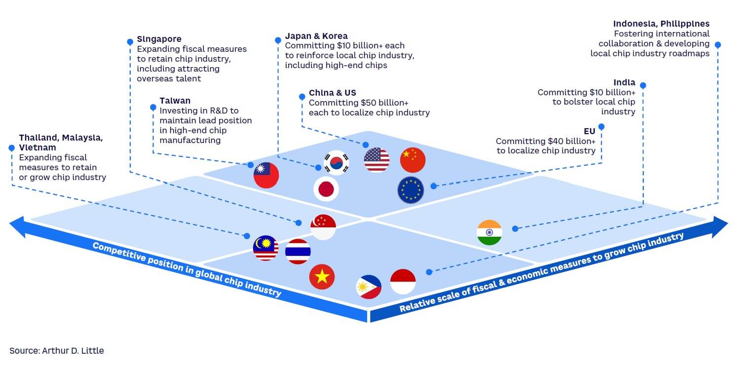 Figure 6. Fiscal measures committed vs. competitiveness in global chip industry