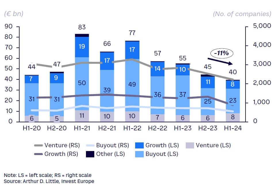 Figure 6. Investments by type in value and volume