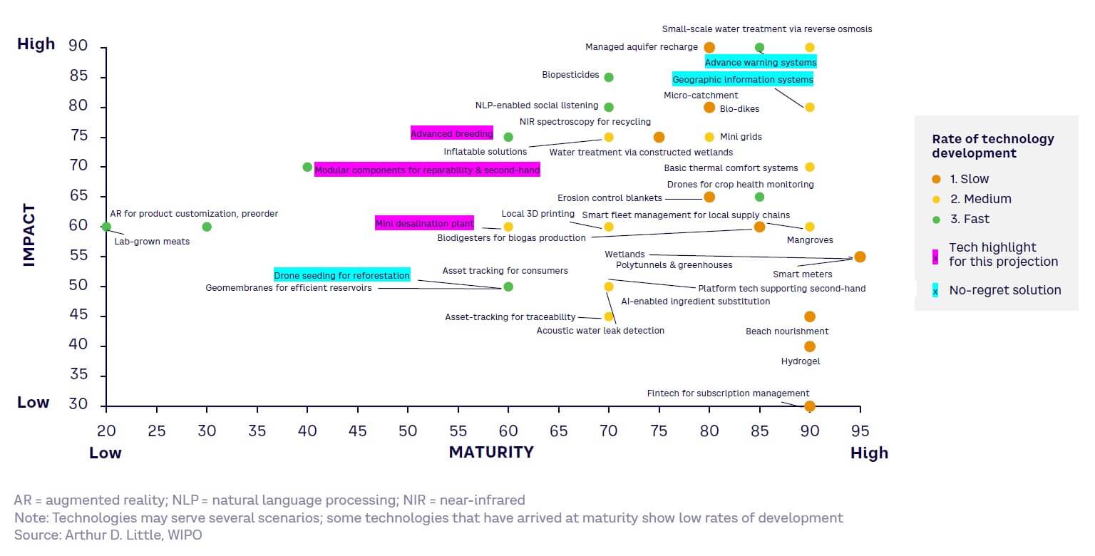Fig 7 — Green Communities: Technology maturity, impact today, and rate of development