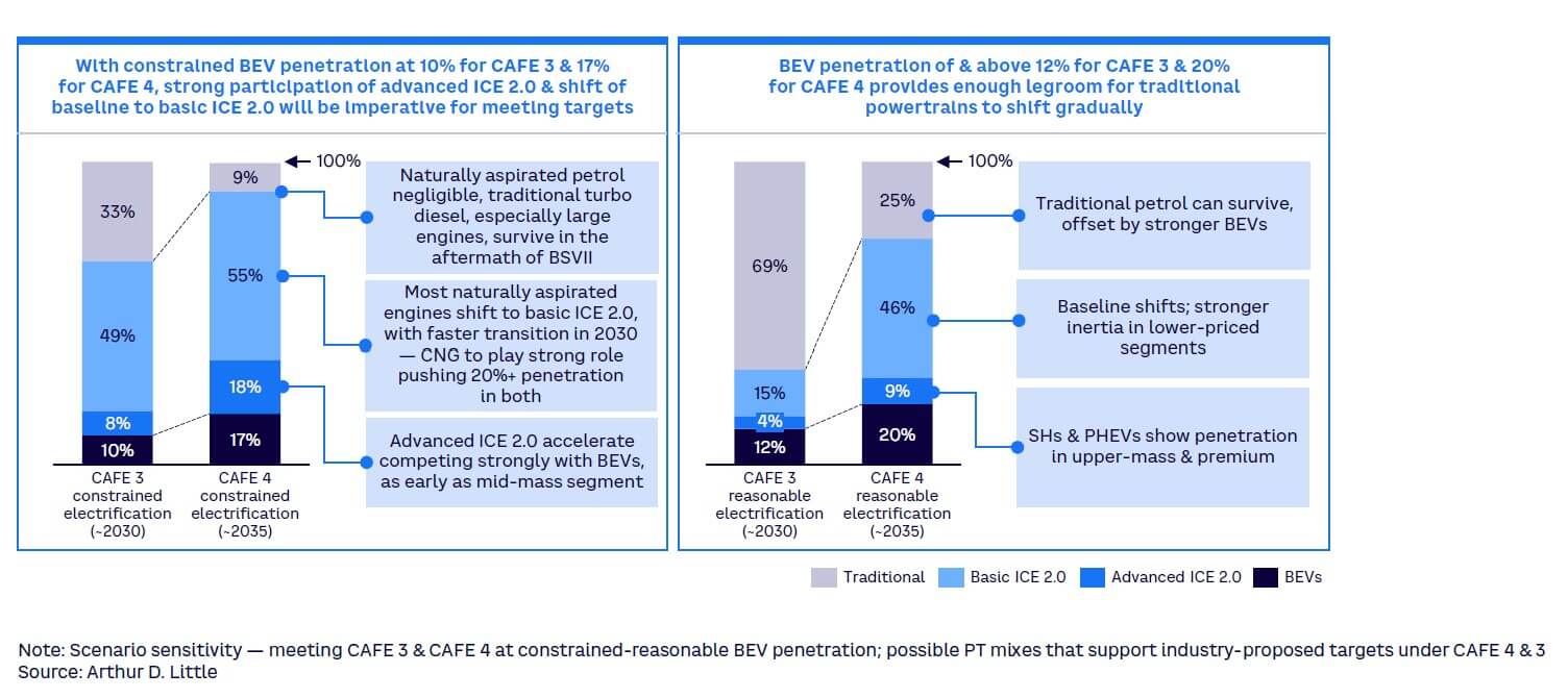 Figure 7. Sensitivity analysis based on BEV penetration-level assumptions