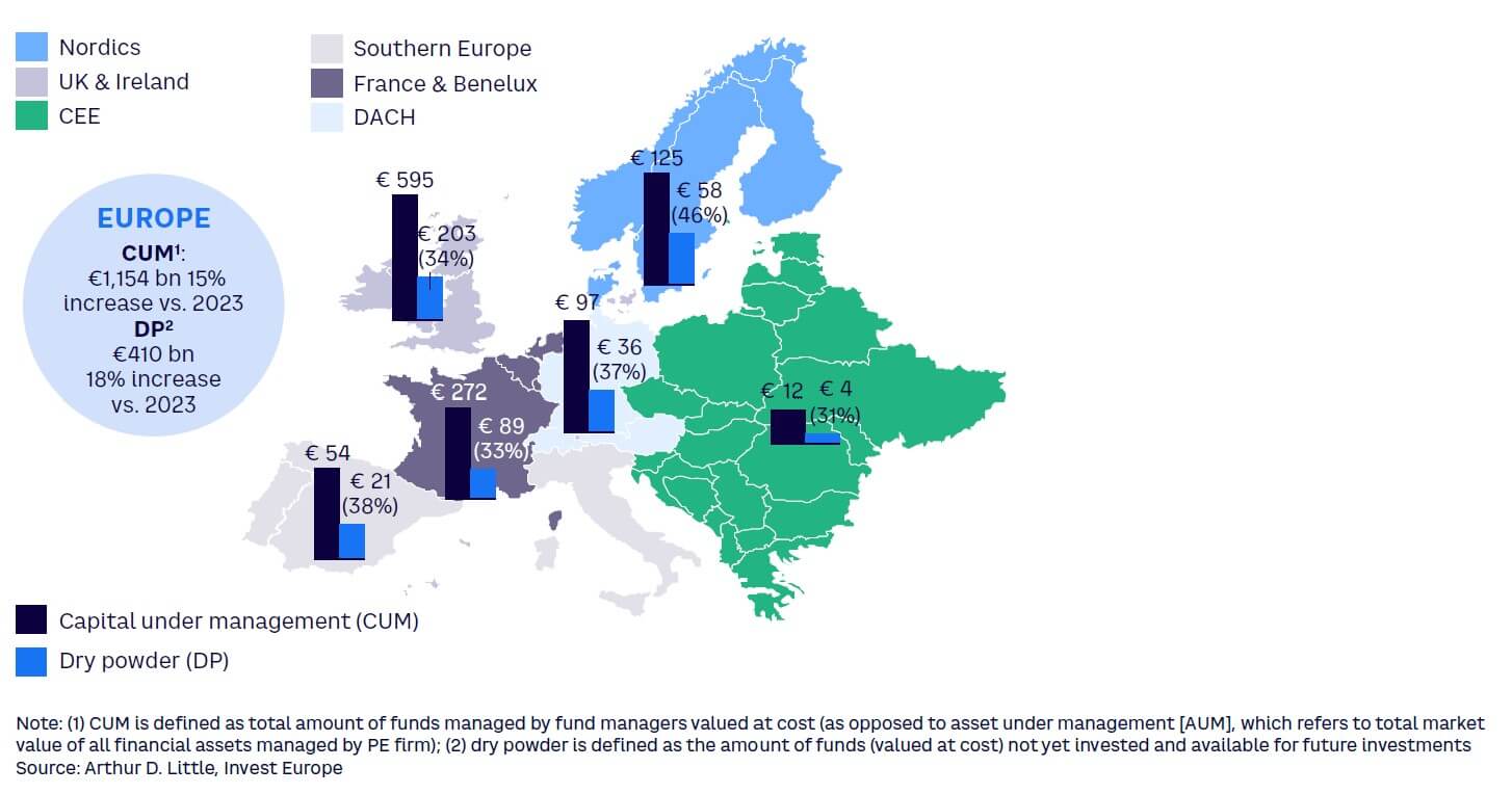 Figure 7. Capital under management and dry powder in Europe, end of 2023