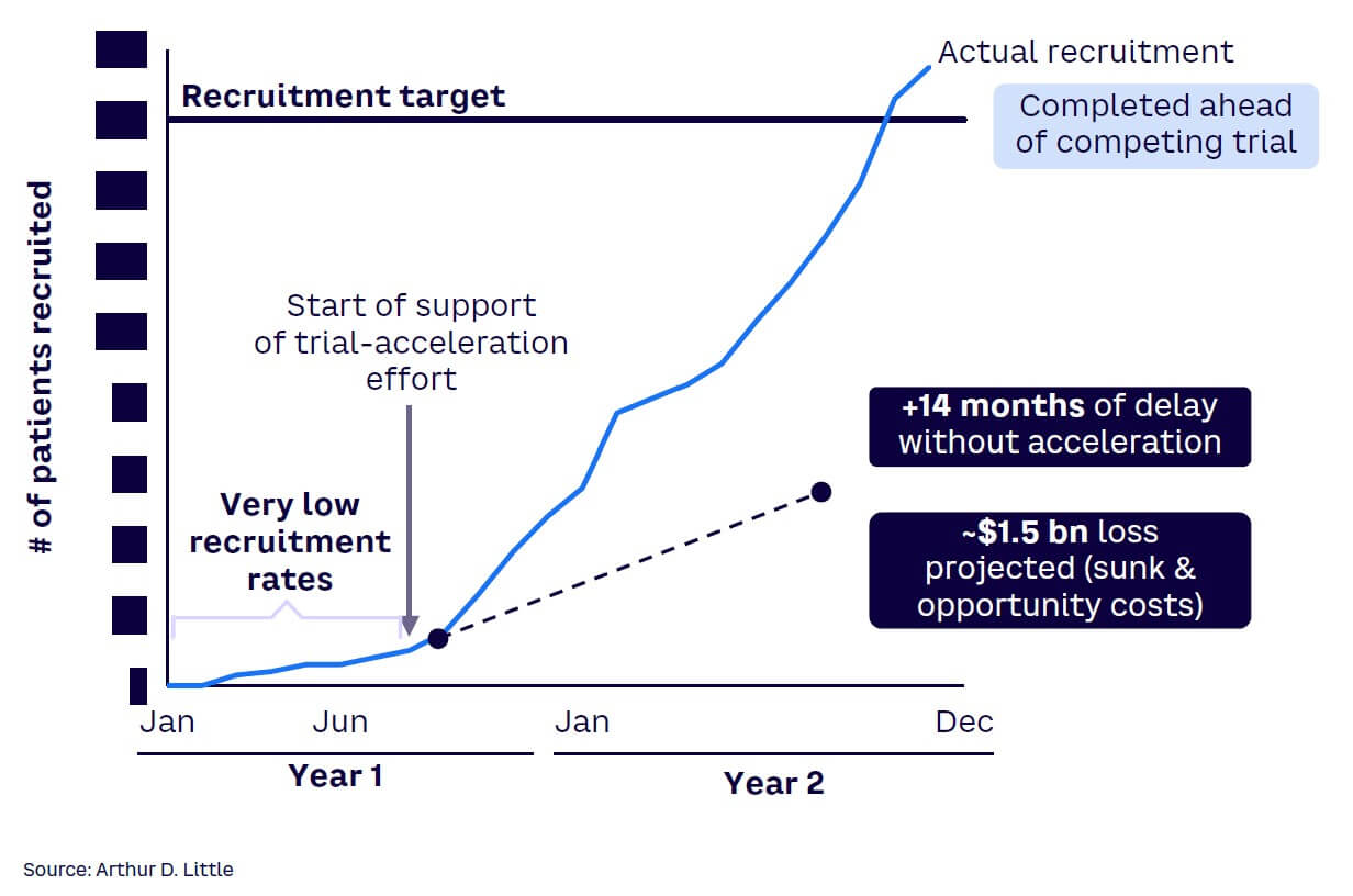 Figure 8. Patient recruitment acceleration — case study 3